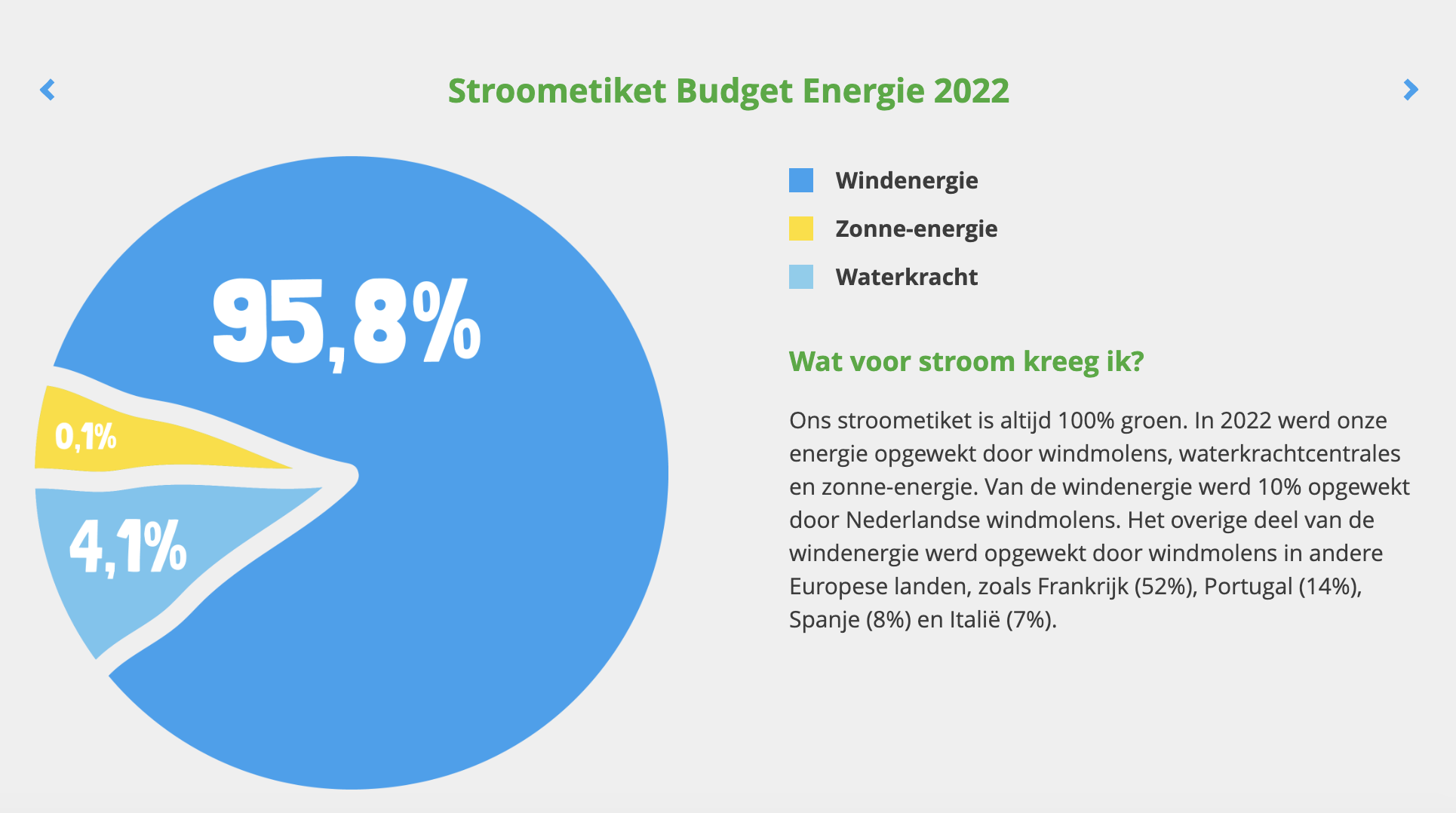 Stroometiket budget energie